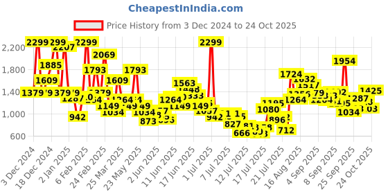 myntra.com FOREVER FRIDAY Boys Cotton Printed Sweatshirt forever friday Price History Graph from 3 Dec 2024 to 24 Oct 2025