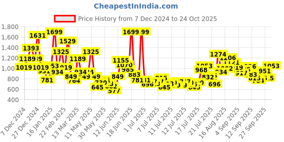 myntra.com FOREVER FRIDAY Boys Cotton Self Design Printed Sweatshirt forever friday Price History Graph from 7 Dec 2024 to 24 Oct 2025