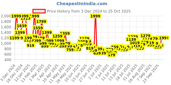 myntra.com FOREVER FRIDAY Boys Cotton Typography Printed Pullover Sweatshirt forever friday Price History Graph from 3 Dec 2024 to 25 Oct 2025
