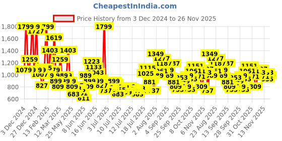 myntra.com FOREVER FRIDAY Boys Cotton Typography Printed Round Neck Sweatshirt forever friday Price History Graph from 3 Dec 2024 to 26 Nov 2025
