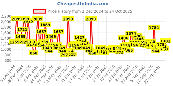 myntra.com FOREVER FRIDAY Boys Cotton Typography Printed Sweatshirt forever friday Price History Graph from 3 Dec 2024 to 24 Oct 2025