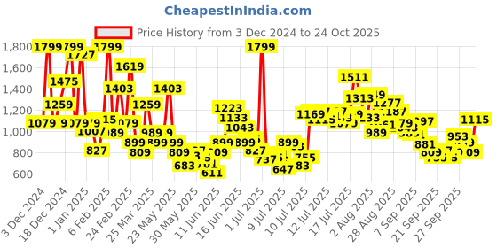 myntra.com FOREVER FRIDAY Boys Cotton Typography Printed Sweatshirt forever friday Price History Graph from 3 Dec 2024 to 24 Oct 2025