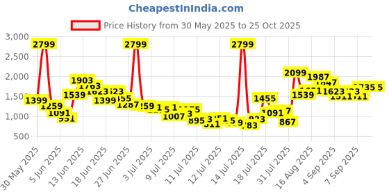 myntra.com FOREVER FRIDAY Boys Dyed Pure Cotton T-shirt And Shirt With Shorts forever friday Price History Graph from 30 May 2025 to 23 Oct 2025