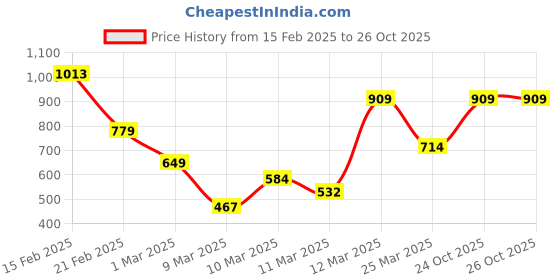 myntra.com FOREVER FRIDAY Boys Fleece Printed Hooded Sweatshirt forever friday Price History Graph from 15 Feb 2025 to 26 Oct 2025