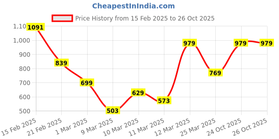 myntra.com FOREVER FRIDAY Boys Fleece Printed Sweatshirt forever friday Price History Graph from 15 Feb 2025 to 26 Oct 2025