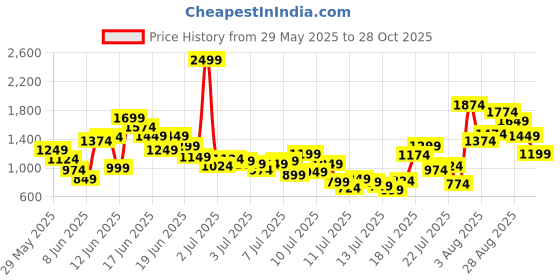 myntra.com FOREVER FRIDAY Boys Floral Printed Shirt with Shorts forever friday Price History Graph from 29 May 2025 to 28 Oct 2025