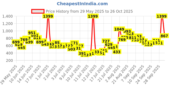 myntra.com FOREVER FRIDAY Boys Floral Printed Shirt With Shorts forever friday Price History Graph from 29 May 2025 to 26 Oct 2025