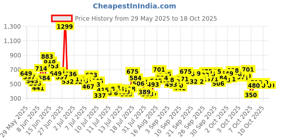 myntra.com FOREVER FRIDAY Boys Giraffe Printed T-shirt with Shorts forever friday Price History Graph from 29 May 2025 to 3 Oct 2025