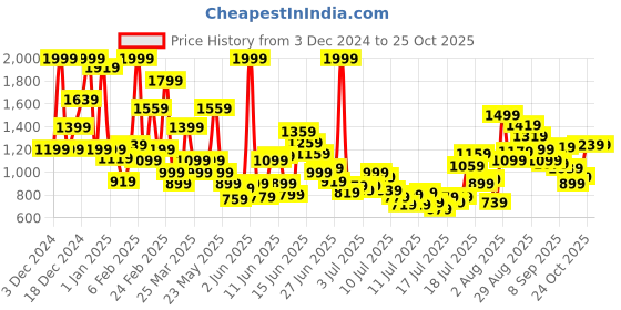 myntra.com FOREVER FRIDAY Boys Graphic Printed Cotton Sweatshirt forever friday Price History Graph from 3 Dec 2024 to 25 Oct 2025