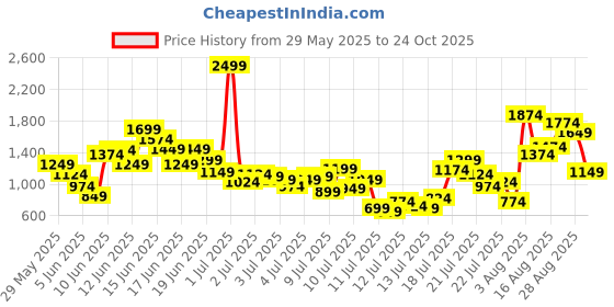myntra.com FOREVER FRIDAY Boys Graphic Printed Polo Collar Pure Cotton T-shirt With Shorts forever friday Price History Graph from 29 May 2025 to 24 Oct 2025
