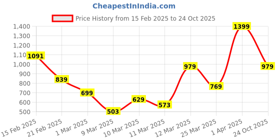 myntra.com FOREVER FRIDAY Boys Graphic Printed Pullover Sweatshirt forever friday Price History Graph from 15 Feb 2025 to 24 Oct 2025