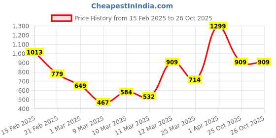 myntra.com FOREVER FRIDAY Boys Graphic Printed Pure Cotton Sweatshirt forever friday Price History Graph from 15 Feb 2025 to 26 Oct 2025