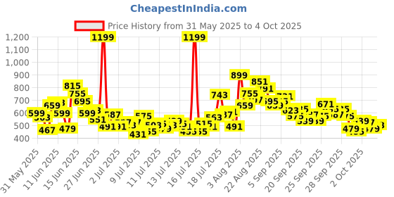 myntra.com FOREVER FRIDAY Boys Graphic Printed Regular Shirt forever friday Price History Graph from 31 May 2025 to 4 Oct 2025