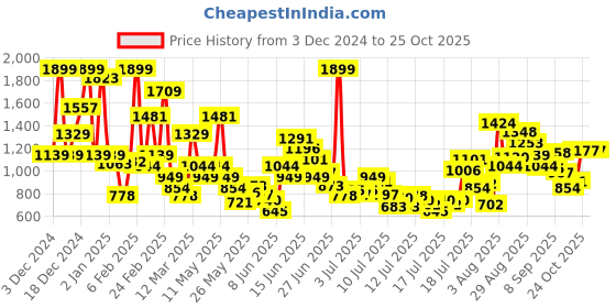 myntra.com FOREVER FRIDAY Boys Graphic Printed Round Neck Sweatshirt forever friday Price History Graph from 3 Dec 2024 to 25 Oct 2025