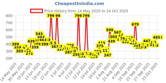 myntra.com FOREVER FRIDAY Boys Graphic Printed Round Neck T-shirt forever friday Price History Graph from 14 May 2025 to 23 Oct 2025