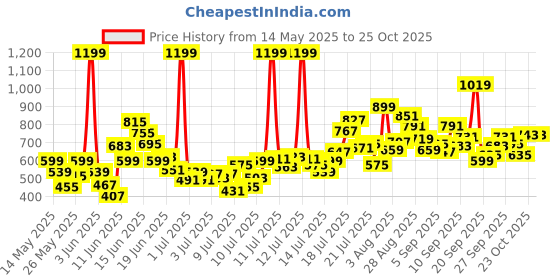 myntra.com FOREVER FRIDAY Boys Graphic Printed Round Neck T-shirt forever friday Price History Graph from 14 May 2025 to 23 Oct 2025