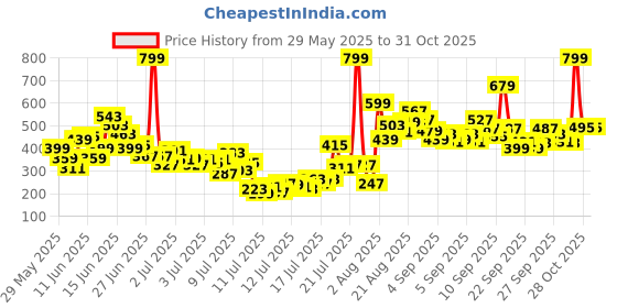 myntra.com FOREVER FRIDAY Boys Graphic Printed Round Neck T-shirt forever friday Price History Graph from 29 May 2025 to 31 Oct 2025