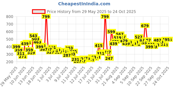 myntra.com FOREVER FRIDAY Boys Graphic Printed Round Neck T-shirt forever friday Price History Graph from 29 May 2025 to 23 Oct 2025