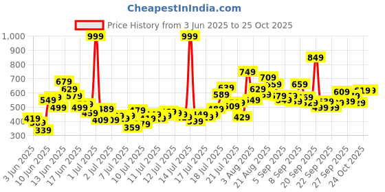 myntra.com FOREVER FRIDAY Boys Graphic Printed Round Neck T-shirt forever friday Price History Graph from 3 Jun 2025 to 24 Oct 2025