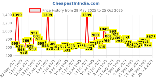 myntra.com FOREVER FRIDAY Boys Graphic Printed Shirt with Shorts forever friday Price History Graph from 29 May 2025 to 24 Oct 2025