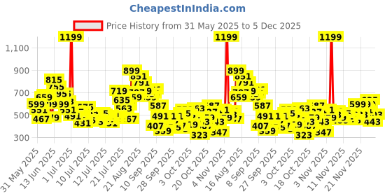 myntra.com FOREVER FRIDAY Boys Graphic Printed Sleeveless T-shirt With Shorts forever friday Price History Graph from 31 May 2025 to 5 Dec 2025