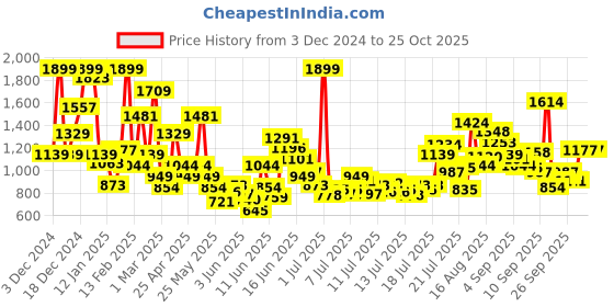 myntra.com FOREVER FRIDAY Boys Graphic Printed Sweatshirt forever friday Price History Graph from 3 Dec 2024 to 25 Oct 2025