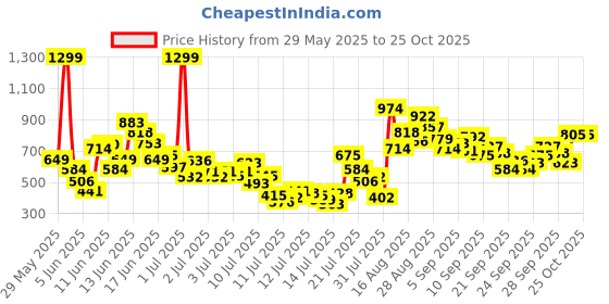 myntra.com FOREVER FRIDAY Boys Graphic Printed T-shirt with Shorts forever friday Price History Graph from 29 May 2025 to 25 Oct 2025