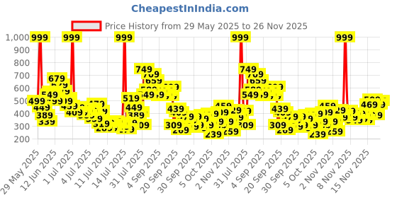 myntra.com FOREVER FRIDAY Boys Graphic Printed T-shirt with Shorts forever friday Price History Graph from 29 May 2025 to 25 Nov 2025