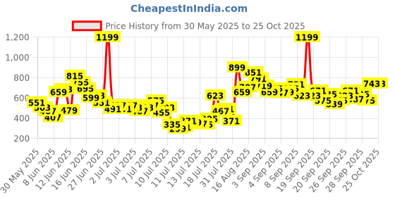 myntra.com FOREVER FRIDAY Boys Graphic Printed T-shirt With Shorts forever friday Price History Graph from 30 May 2025 to 24 Oct 2025