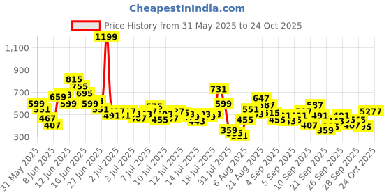 myntra.com FOREVER FRIDAY Boys Graphic Printed T-shirt with Shorts forever friday Price History Graph from 31 May 2025 to 24 Oct 2025