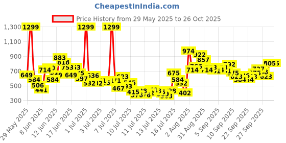 myntra.com FOREVER FRIDAY Boys Graphic Printed Top with Trousers forever friday Price History Graph from 29 May 2025 to 26 Oct 2025