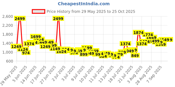 myntra.com FOREVER FRIDAY Boys Graphic T-shirt with Shorts forever friday Price History Graph from 29 May 2025 to 24 Oct 2025