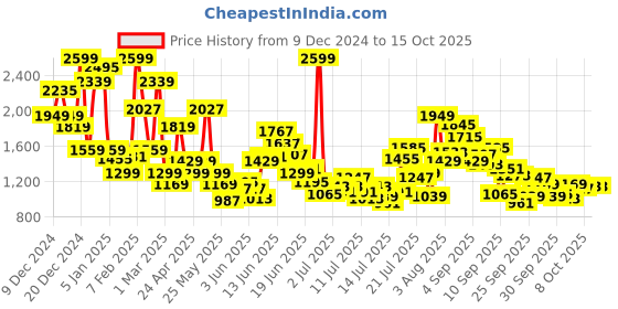 myntra.com FOREVER FRIDAY Boys Highly Distressed Light Fade Jeans forever friday Price History Graph from 9 Dec 2024 to 14 Oct 2025