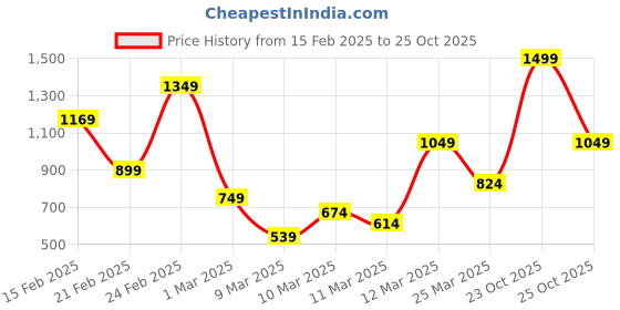 myntra.com FOREVER FRIDAY Boys Hooded Cotton Sweatshirt forever friday Price History Graph from 15 Feb 2025 to 23 Oct 2025