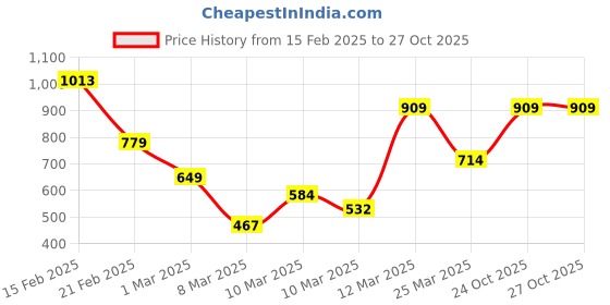 myntra.com FOREVER FRIDAY Boys Hooded Pure Cotton Sweatshirt forever friday Price History Graph from 15 Feb 2025 to 27 Oct 2025