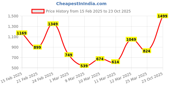 myntra.com FOREVER FRIDAY Boys Hooded Sweatshirt forever friday Price History Graph from 15 Feb 2025 to 23 Oct 2025