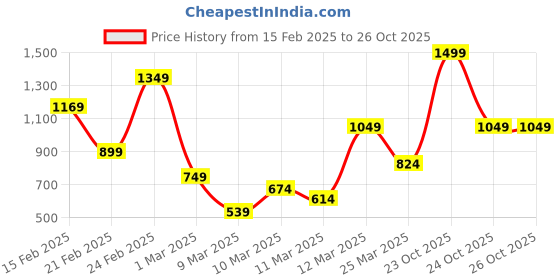 myntra.com FOREVER FRIDAY Boys Hooded Sweatshirt forever friday Price History Graph from 15 Feb 2025 to 26 Oct 2025