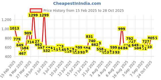 myntra.com FOREVER FRIDAY Boys Hooded Sweatshirt forever friday Price History Graph from 15 Feb 2025 to 28 Oct 2025