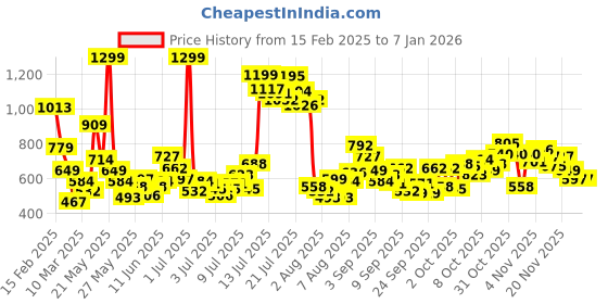 myntra.com FOREVER FRIDAY Boys Hooded Sweatshirt forever friday Price History Graph from 15 Feb 2025 to 5 Jan 2026