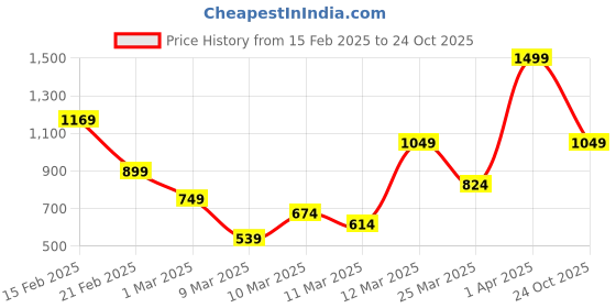 myntra.com FOREVER FRIDAY Boys Hooded Sweatshirt forever friday Price History Graph from 15 Feb 2025 to 24 Oct 2025