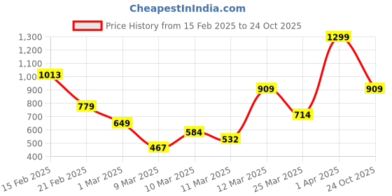 myntra.com FOREVER FRIDAY Boys Hooded Sweatshirt forever friday Price History Graph from 15 Feb 2025 to 24 Oct 2025