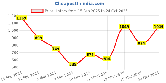 myntra.com FOREVER FRIDAY Boys Hooded Sweatshirt forever friday Price History Graph from 15 Feb 2025 to 24 Oct 2025
