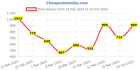 myntra.com FOREVER FRIDAY Boys Hooded Sweatshirt forever friday Price History Graph from 15 Feb 2025 to 25 Oct 2025