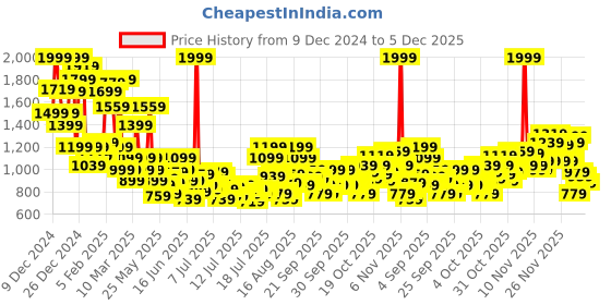 myntra.com FOREVER FRIDAY Boys Low Distress Heavy Fade Jeans forever friday Price History Graph from 9 Dec 2024 to 5 Dec 2025