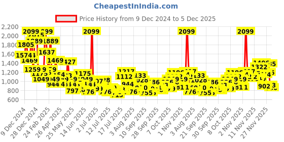 myntra.com FOREVER FRIDAY Boys Low Distress Light Fade Jeans forever friday Price History Graph from 9 Dec 2024 to 5 Dec 2025