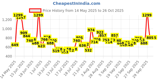 myntra.com FOREVER FRIDAY Boy's Mid-Rise Cotton Knee Length Shorts forever friday Price History Graph from 14 May 2025 to 26 Oct 2025