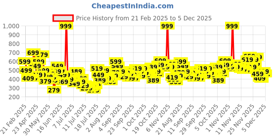 myntra.com FOREVER FRIDAY Boys Opaque Printed Casual Shirt forever friday Price History Graph from 21 Feb 2025 to 5 Dec 2025