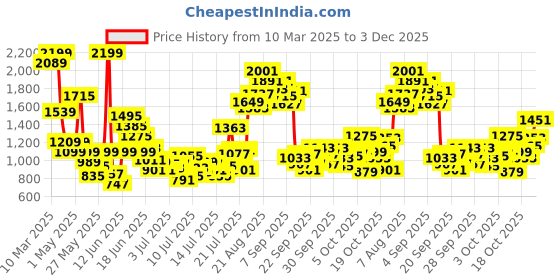 myntra.com FOREVER FRIDAY Boys Opaque Printed Casual Shirt forever friday Price History Graph from 10 Mar 2025 to 3 Dec 2025