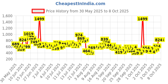 myntra.com FOREVER FRIDAY Boys Oversized Printed T-shirt forever friday Price History Graph from 30 May 2025 to 4 Oct 2025