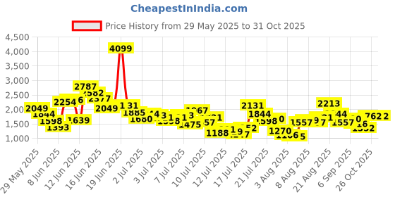 myntra.com FOREVER FRIDAY Boys Polka Dots Printed Pure Cotton Shirt With Shorts forever friday Price History Graph from 29 May 2025 to 29 Oct 2025
